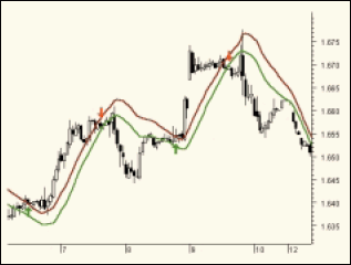 Рис. 3. Фрагмент системы LinRegr_extr на часовом графике швейцарского франка (февраль 2001 г.); красная линия – TSF(high), зеленая линия – TSF(low), параметр индикатора Time Series Forecast равен 45.