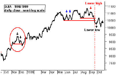DJIA - 1998/1999