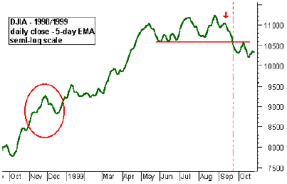 DJIA - 1998/1999 daily close 5 day EAM
