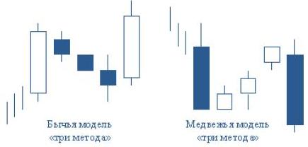 Bear method. Три метода свечная модель. Свечные паттерны три метода. Бычья модель три метода. Паттерн три метода.