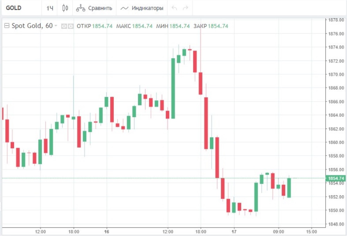 Курс доллара на 16.04 24. График дорожания золота за 10 лет. График дорожания золота за 20 лет. Как дорожает золото график. Как дорожает золото график по годам.