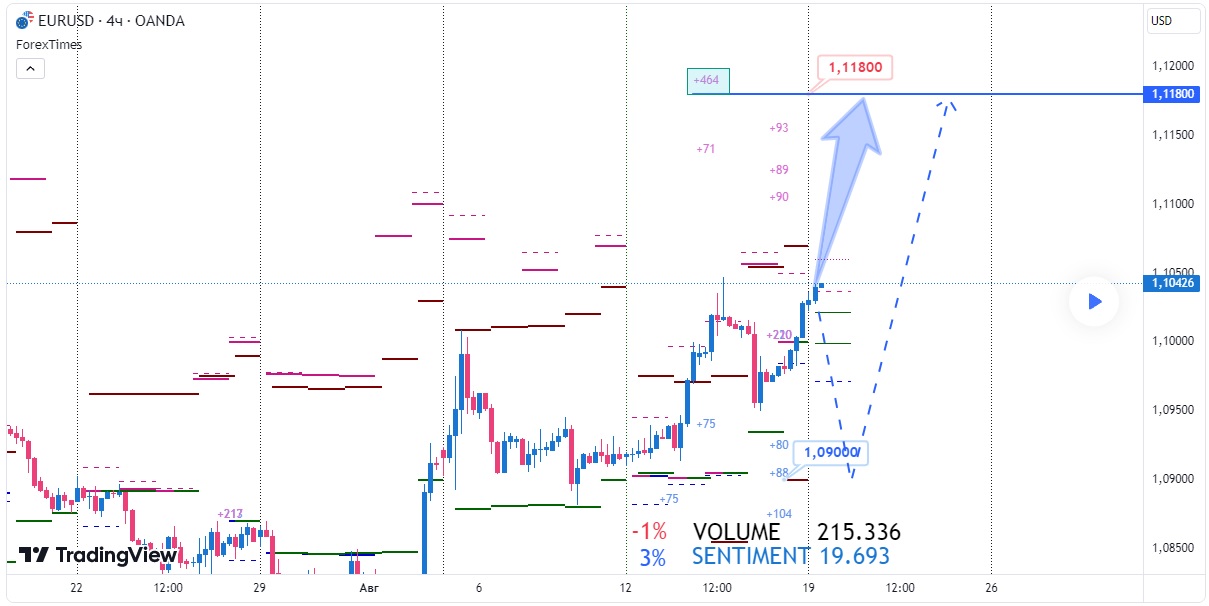 EURUSD