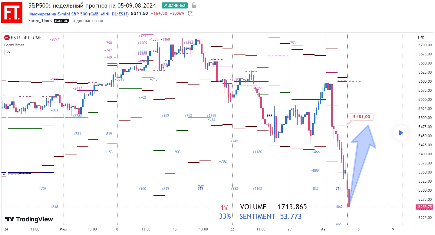 SP500