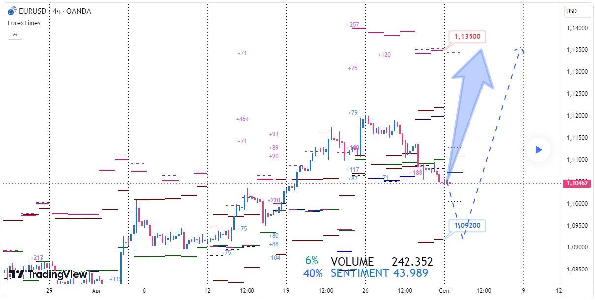 EURUSD