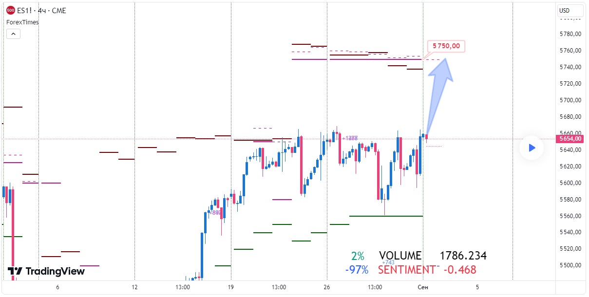 SP500