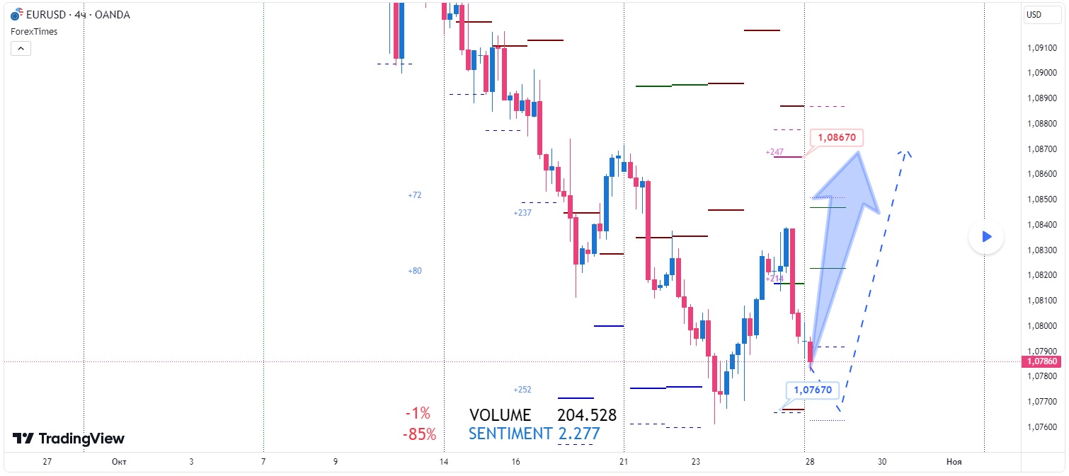 EURUSD