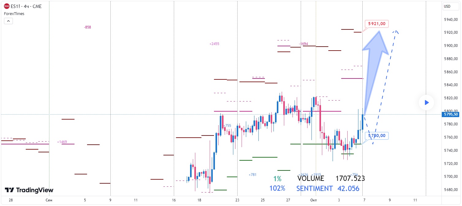 SP500