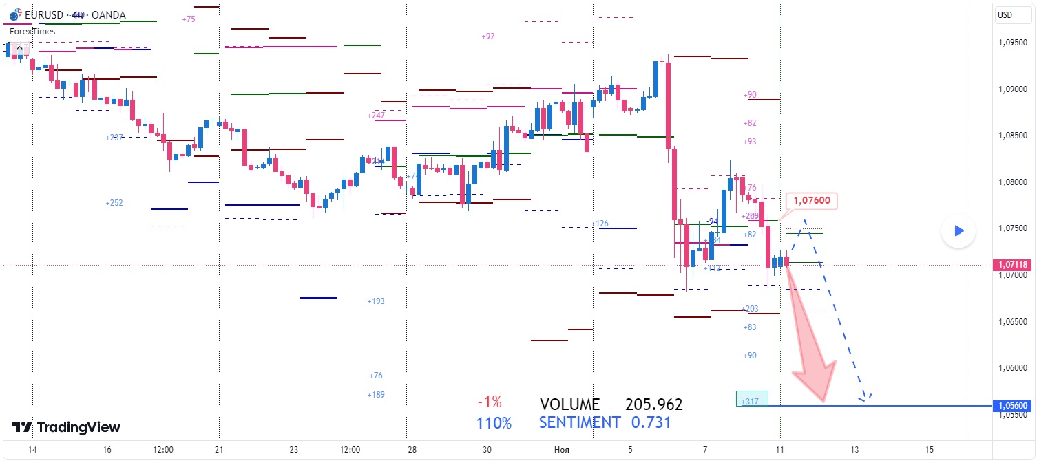 EURUSD