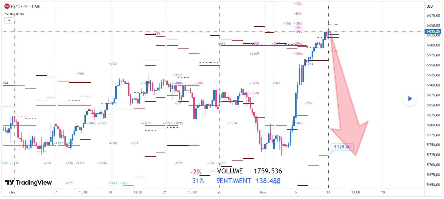 SP500