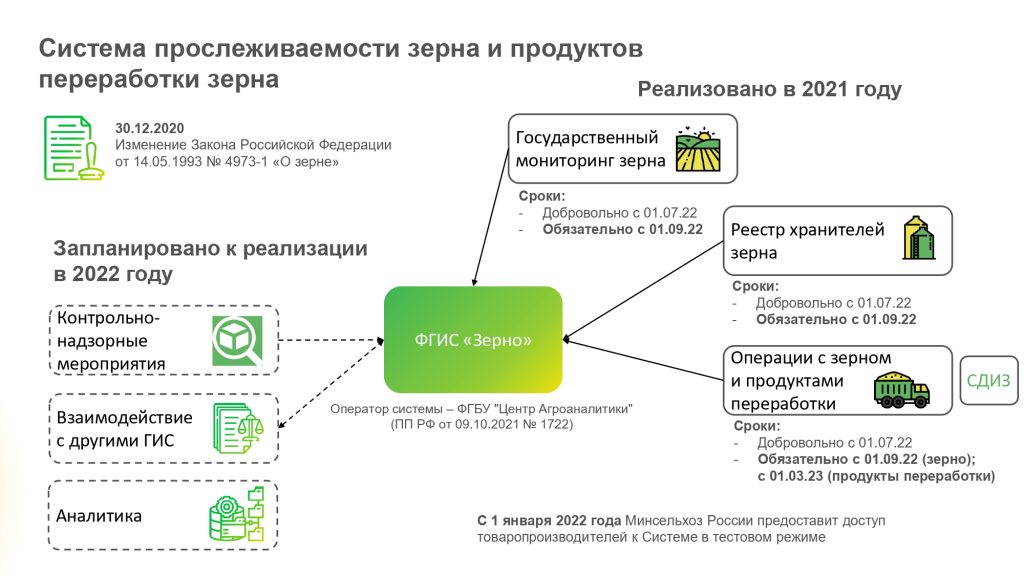 Согласно российскому законодательству, в системе ФГИС Зерно обязаны зарегистрироваться все участники рынка, которые так или иначе связаны с производством, хранением, переработкой и реализацией этой продукции. В эту категорию входят